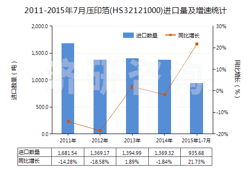 2011-2015年7月壓印箔(HS32121000)進(jìn)口量及增速統(tǒng)計(jì)